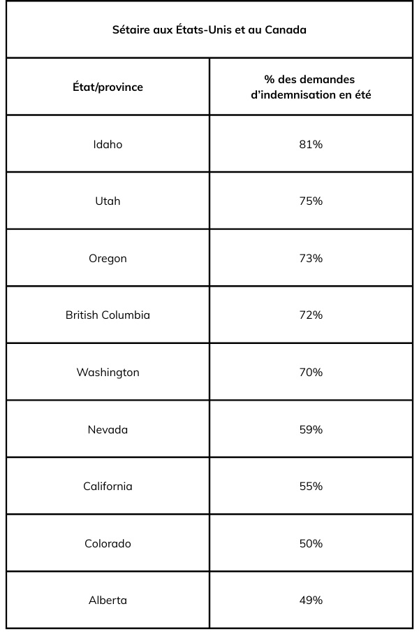 a chart showing the percent that foxtail claims increase in the summer in various states and provinces