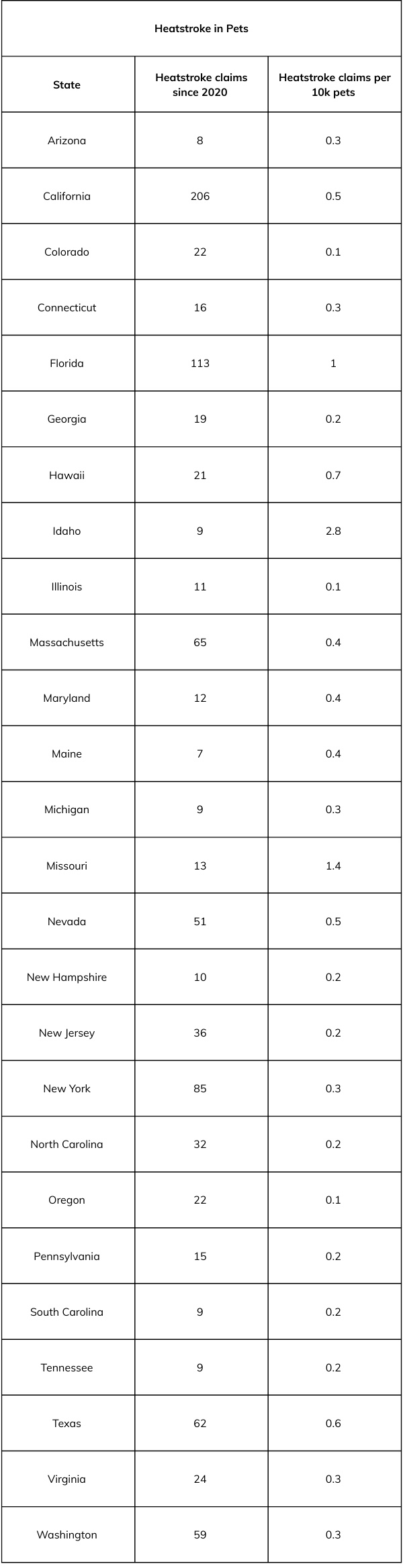 a chart showing the number of heatstroke claims since 2020 and the number of heatstroke claims per 10k pets by state