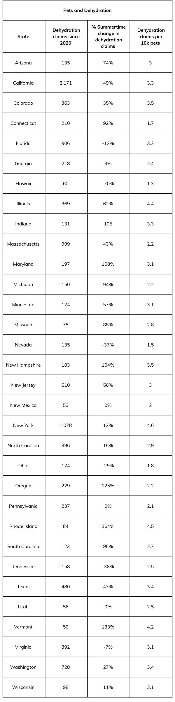 a chart showing the number of dehydration claims since 2020 as well as the % summertime change in dehydration claims and the dehydration claims per 10k pets by state
