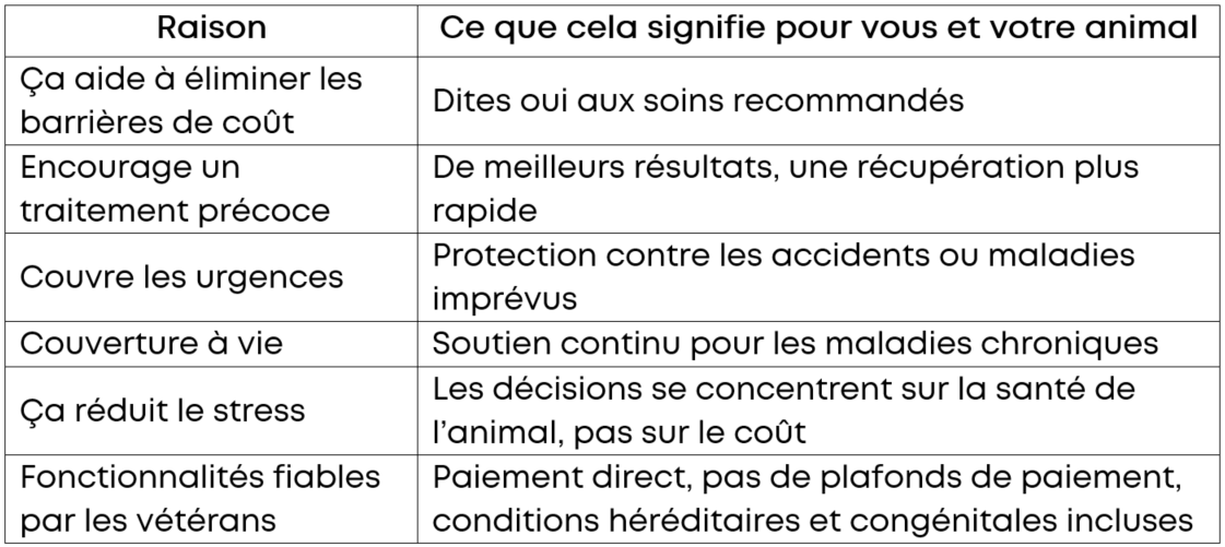 reasons for pet insurance chart